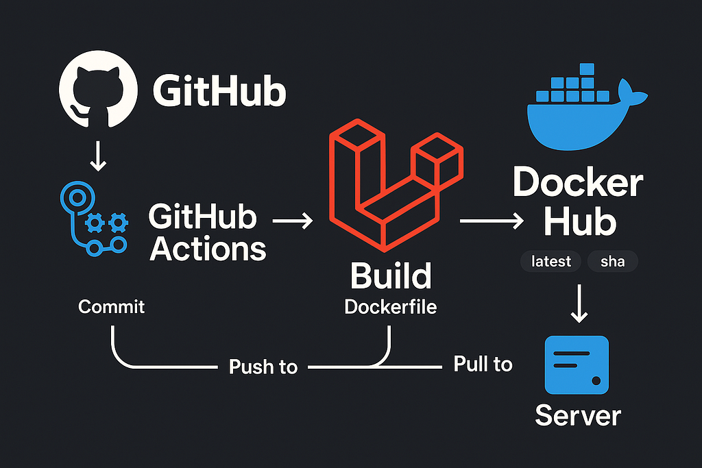 Build Docker Image Laravel
