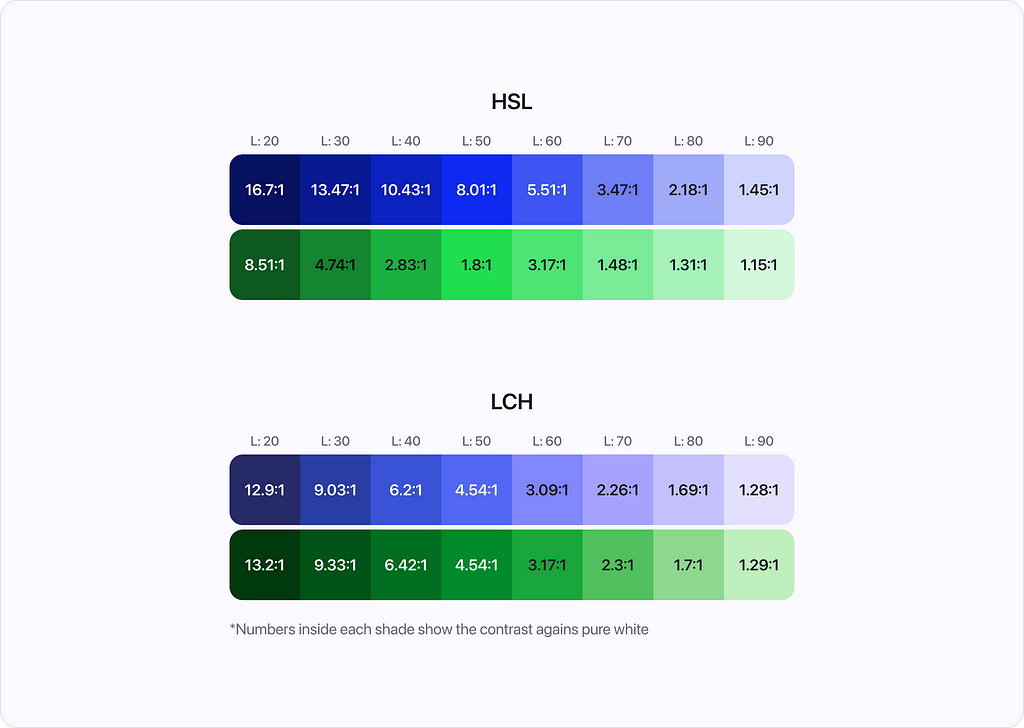 Contrast values compared in HSL and LCH