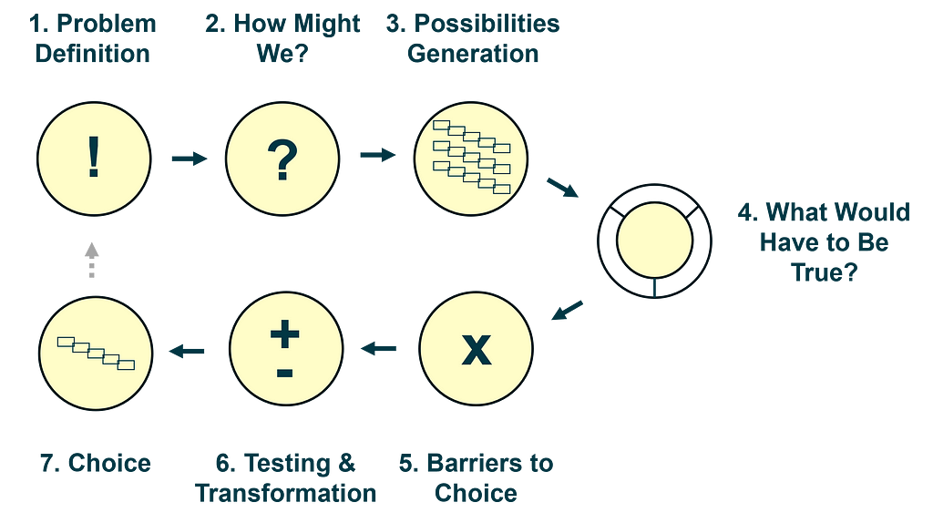 The 7 steps of the strategy design process. For each a symbol is shown together with the title of the step.