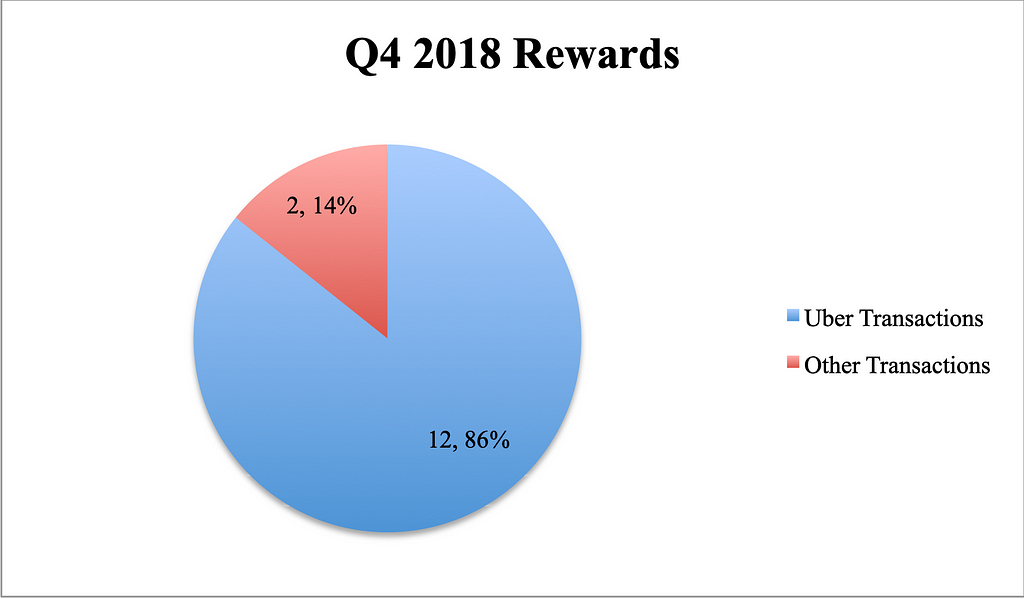 A percentage break-up of the rewards I got in Q4 2018. (October-December, 2018.)