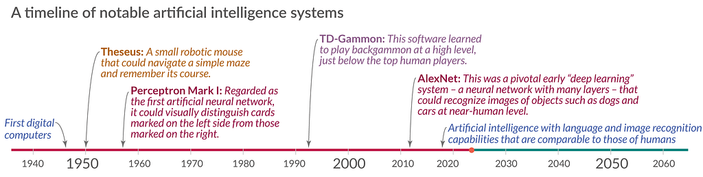 Timeline showing milestones in the evolution of artificial intelligence.