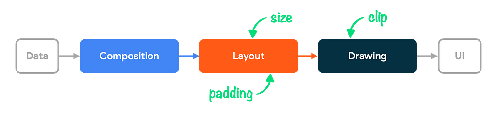 Flow diagram of Data to Composition to Layout to Drawing to UI. Layout is annotated with size and padding, Drawing is annotated with clip.