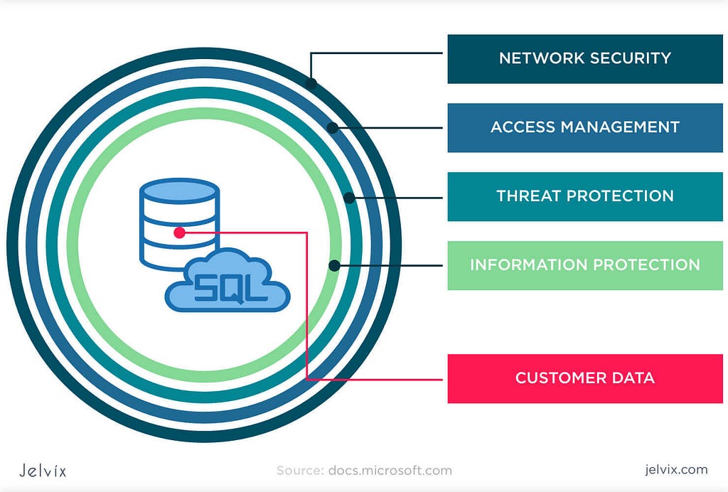 A Multi-Layered Security Architecture for Databases | LaptrinhX