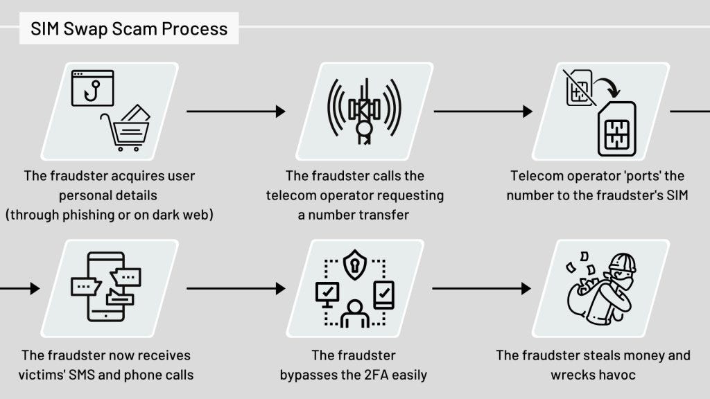 The SIM Swap Scam Process