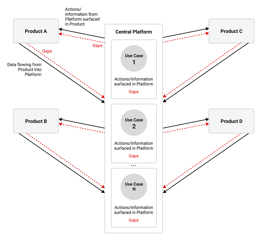 The previous diagram is expanded so now the use cases are encompassed in a “Central Platform” box, and each of the products has arrows going out to the platform and arrows coming in from the platform, representing data flowing in both directions. Gaps in current functionality are shown in red.