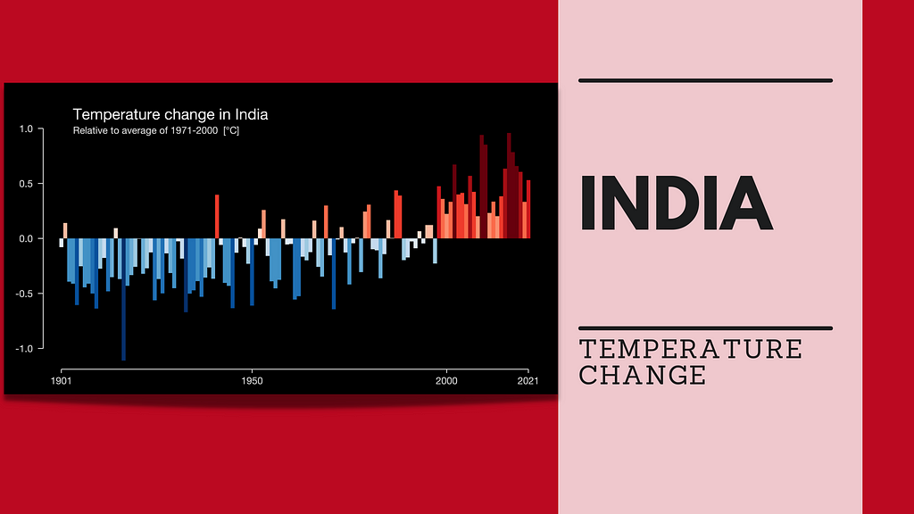 A chart showing the rise in India’s temperature