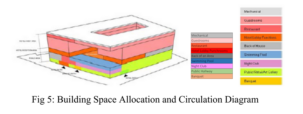 Building Space Allocation and Circulation.