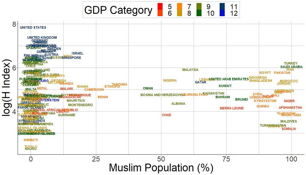 comparison of countries by their (1) muslim population percentage (2) H Index (3) GDP per capita