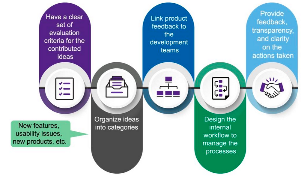 Best Practices for Successful Crowdsourcing