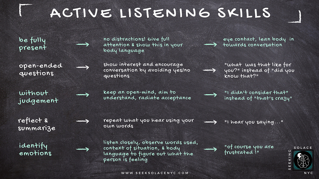 list of 5 active listening skills with description and examples written on a chalkboard.