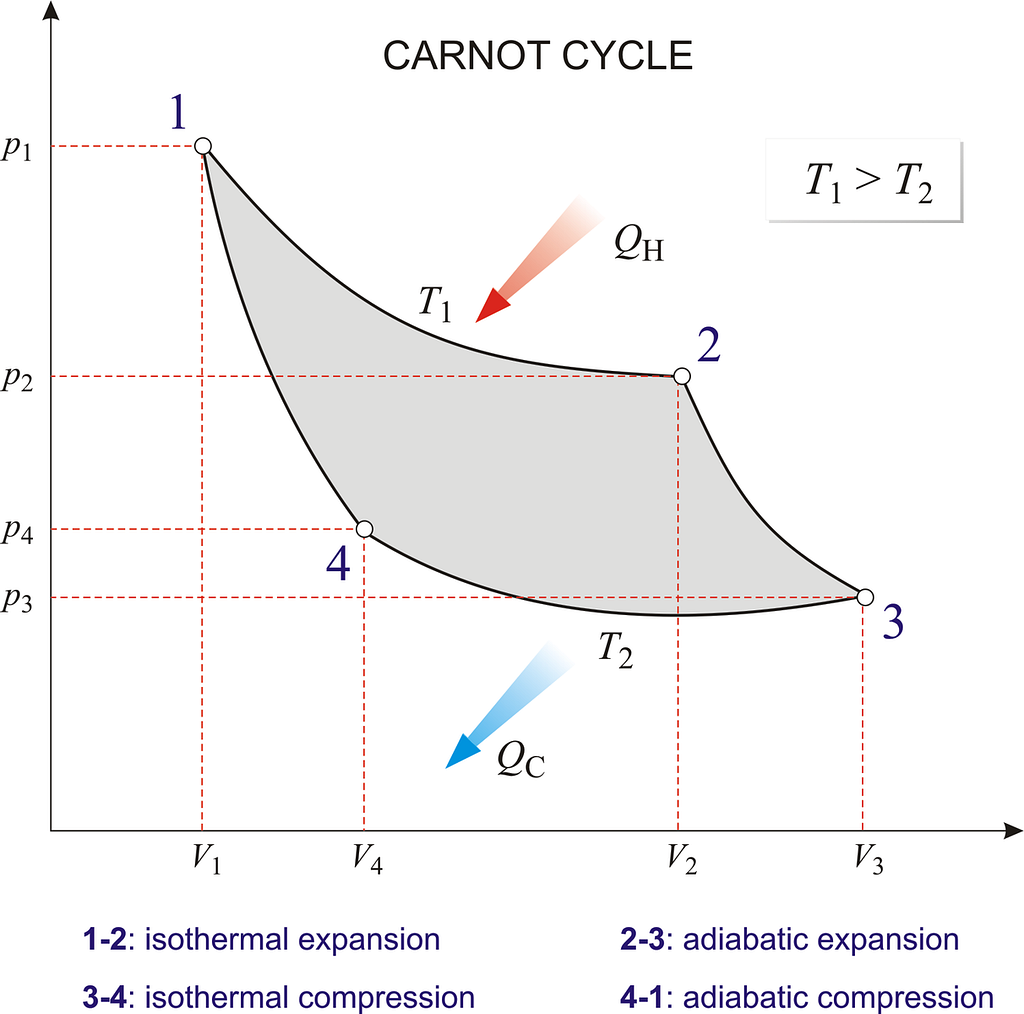 A typical Carnot cycle represented graphically
