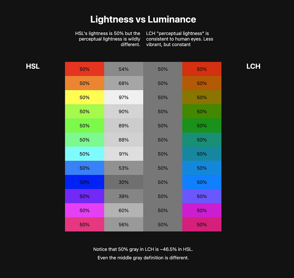 Visual representation of the color spectrum with their HSL value and their luminosity value against LCH uniform luminance.