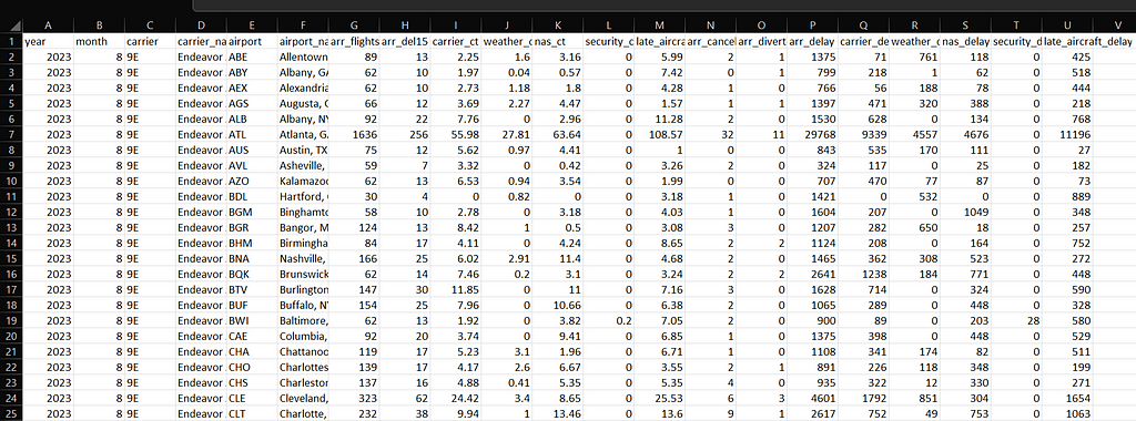 Snapshot of the ‘flight delay across USA’ dataset