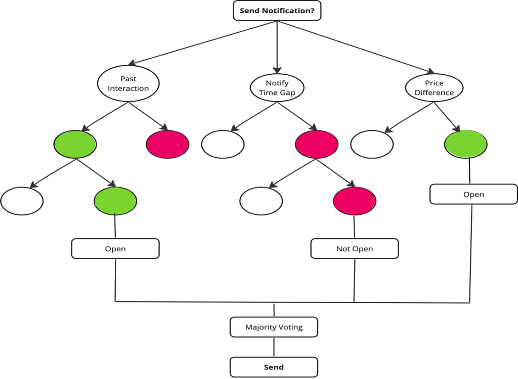 General Random Forest Classifier Architecture