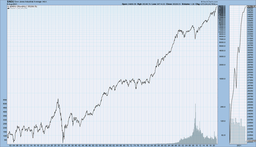 The Dow Jones Industrial Average stock chart, showing it’s price via a line chart from the year 1900 up to the current day, in 2021.