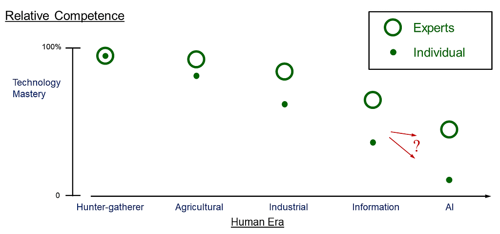 Chart of individual human competence relative to the mass of knowledge inherent to the age.