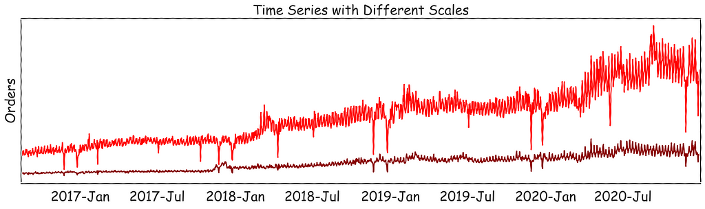 A plot with two time-series with different average values for the y-axis.