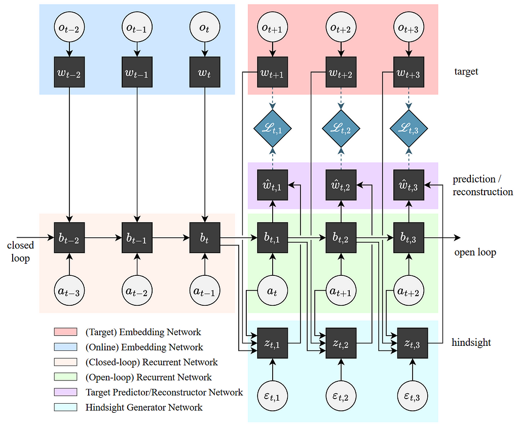 BYOL-Hindsight architecture