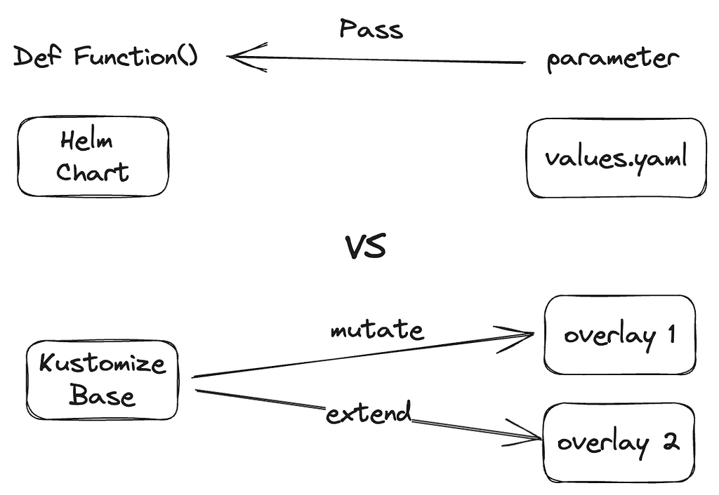 Helm chart vs Kustomize analogy