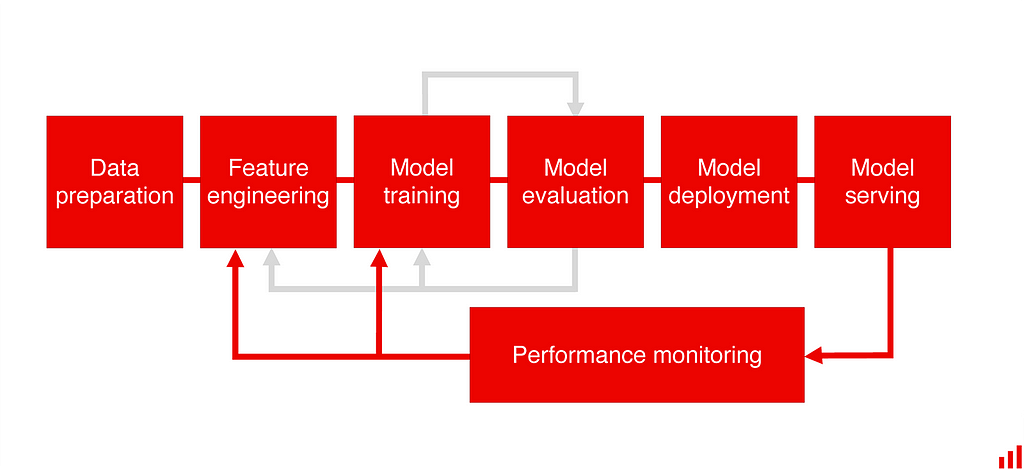 Model lifecycle: after model deployment comes serving and performance monitoring.