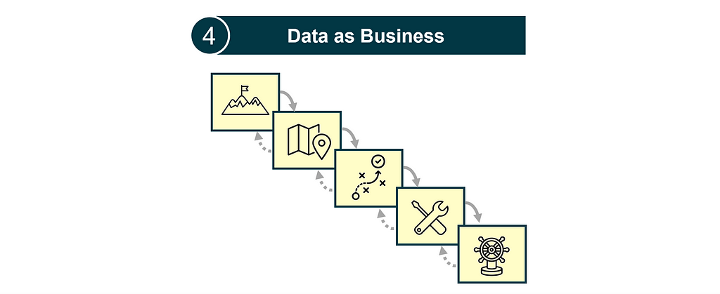 The strategic choice cascade illustrating data business need variant 4: data as business