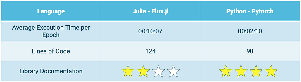 VAE test results julia and python