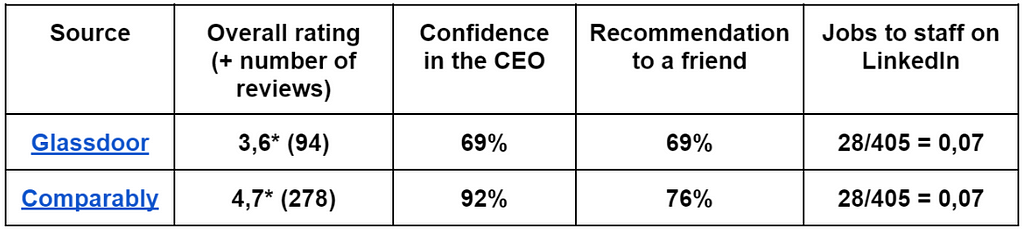 Comparative table of overall SparkCognition scores from two sources: Glassdoor and Comparably