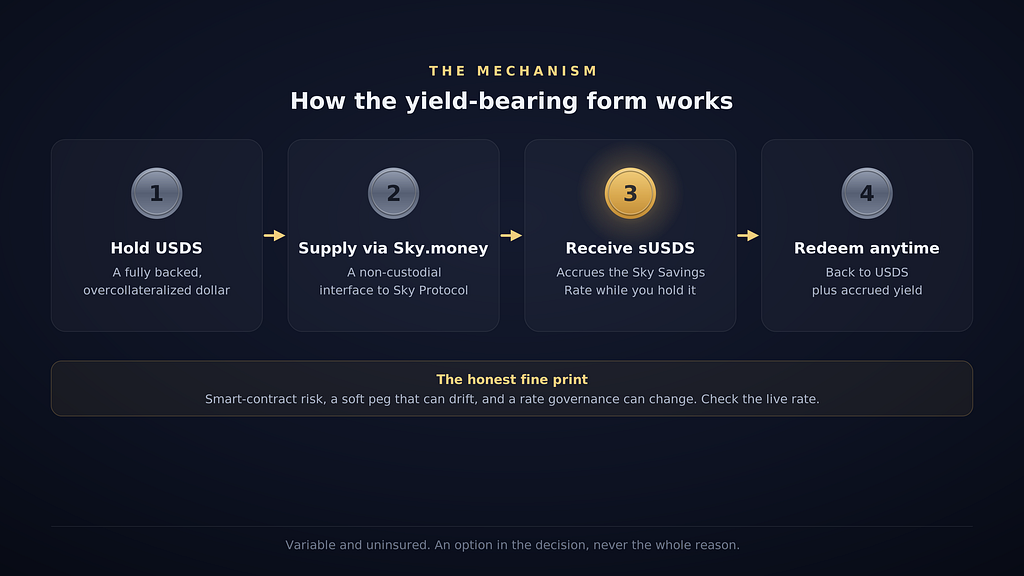 Four-step flow of how sUSDS works: hold USDS, supply via Sky.money, receive sUSDS accruing the Sky Savings Rate, redeem anytime, with risks noted.