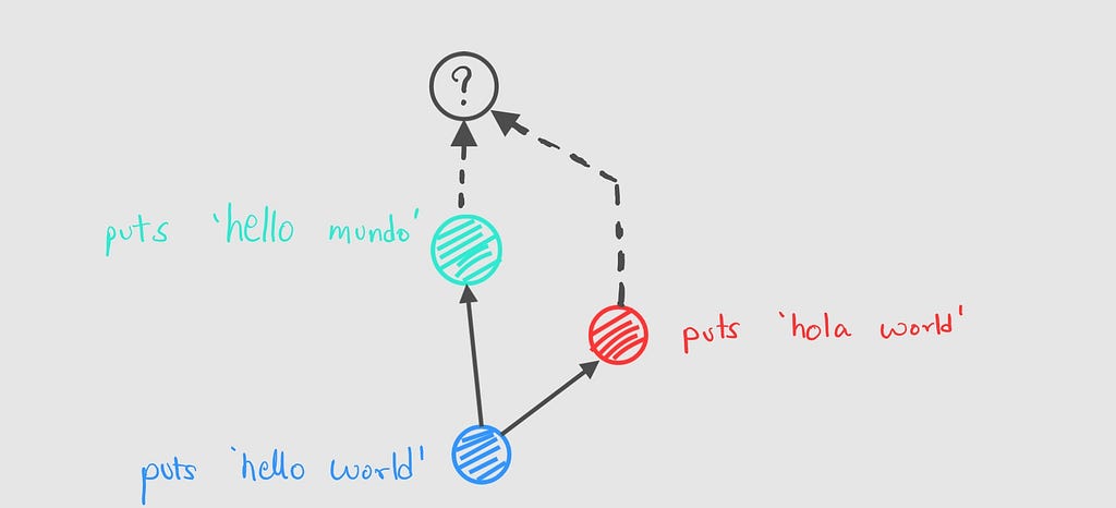 Illustration of a git merge conflict