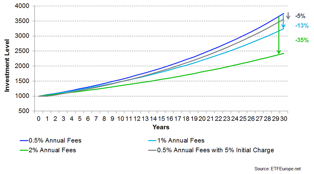 ETFs and Mutual Funds’ Cost Impact on Investor’s Returns. ETFEurope.net