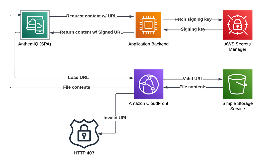 CloudFront URL signing process diagram