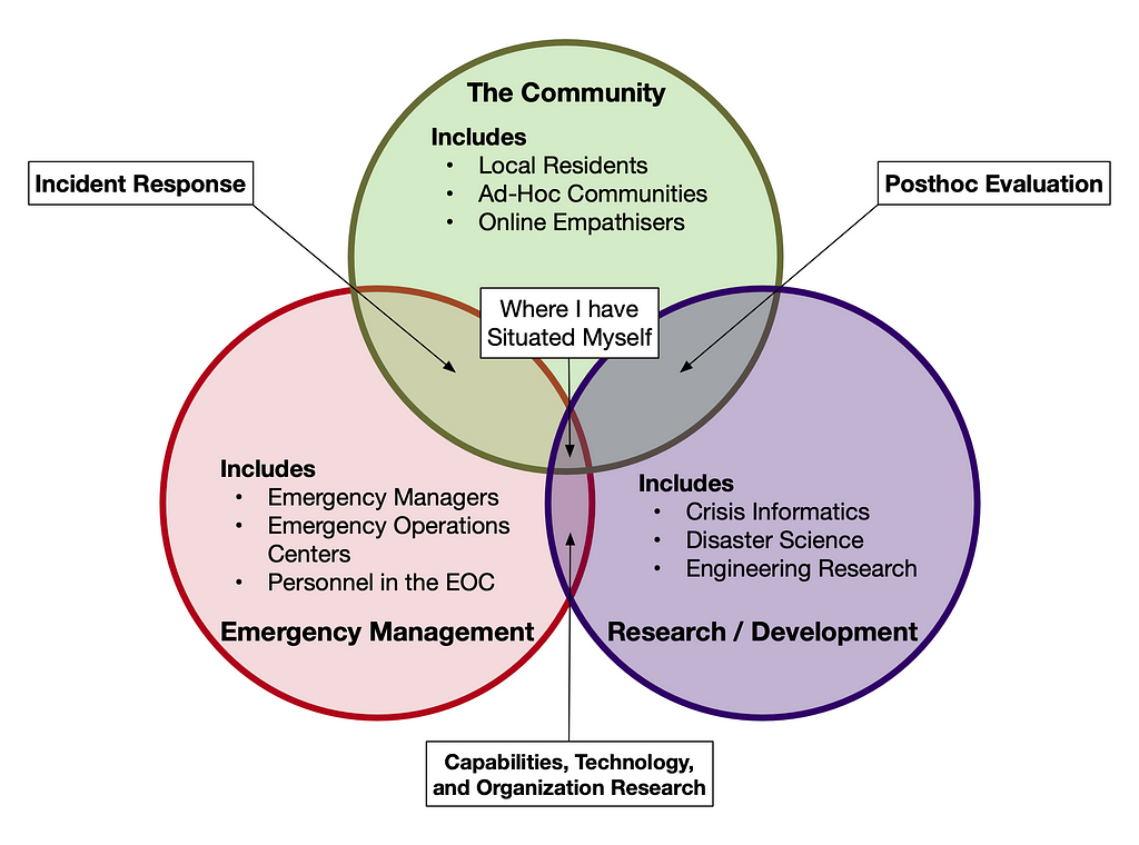 An illustration highlighting where emergency management work is often situated. Between the incdents, the evaluations after the incident, and the work done on potential tech, there is a tiny space for where we should be working.