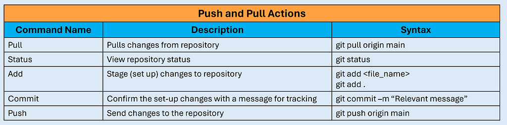 A table of Git commands related to pushing and pulling. The table lists the commands for push, pull, status, add, commit and push, with their respective descriptions and syntax.