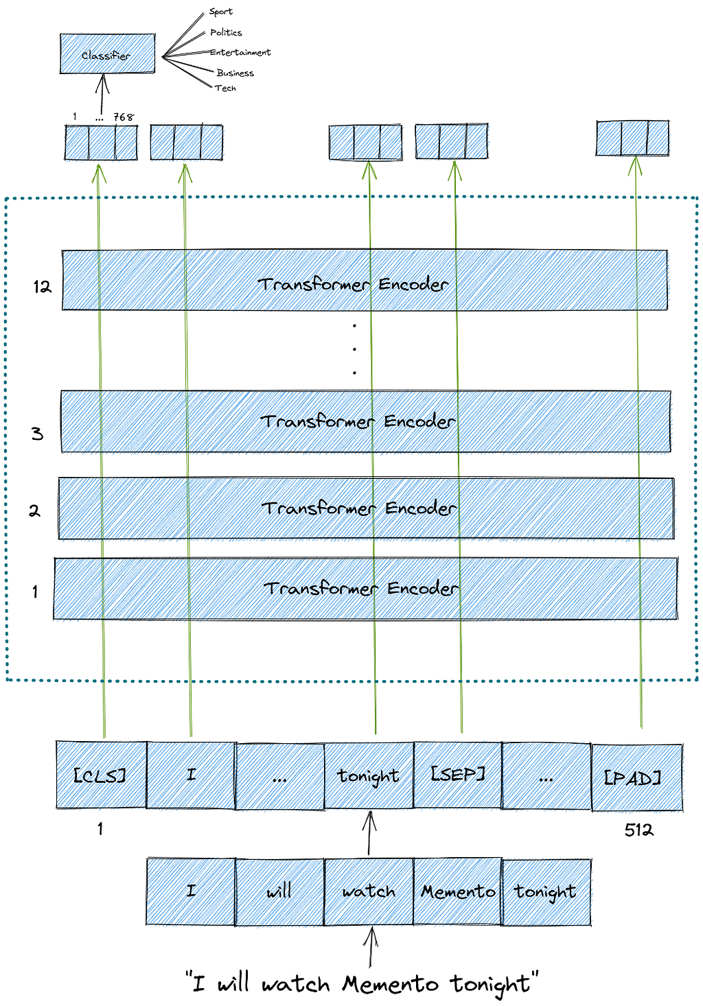 Simplified BERT architecture drawing for text classification