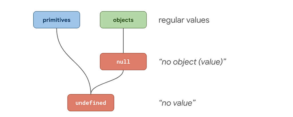 The story of NULL