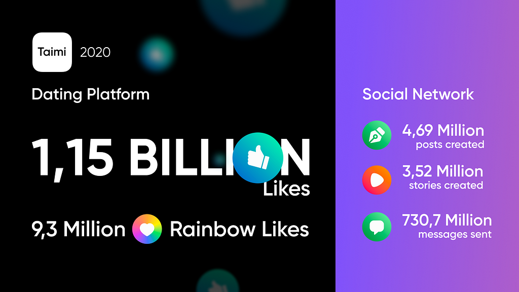 1,15 Billion Likes, 730 Million Messages, 4,7 Million Posts: Taimi App Report 2020