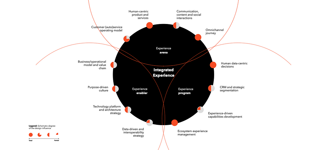 A black circle in the middle with the text "Integrated Experience" and divided into three parts. The first part is the Experience Arena, The second part is the Experience Enabler, and the third is the Experience Program.