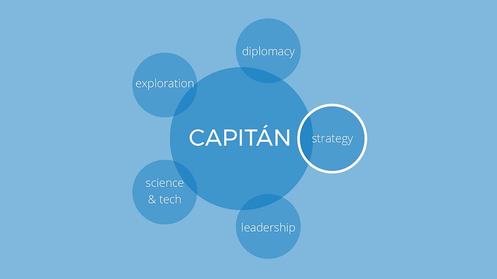 The captain experience, surrounded by its components: Diplomacy, Exploration, Leadership, Strategy and Science & tech.