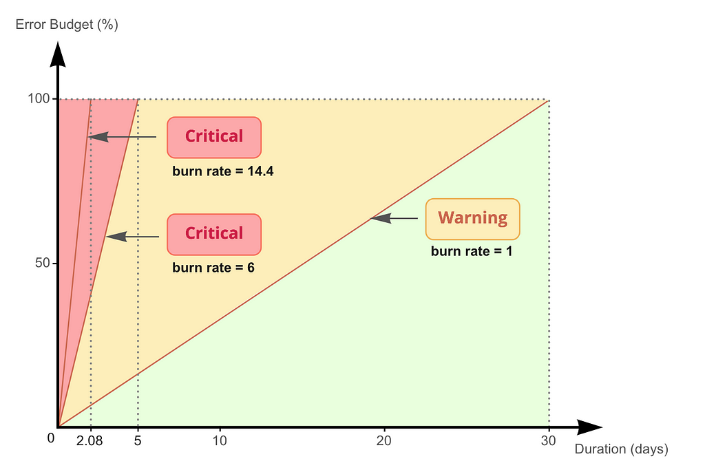 Alerting on Elevated Burn Rate Graph