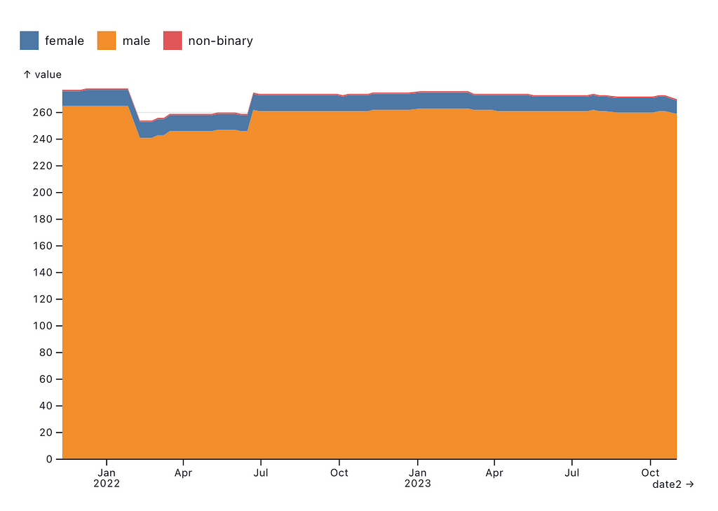 Gender diversity of links to biographies on Wikipedia’s Peace article, tracked over the last 100 weeks.