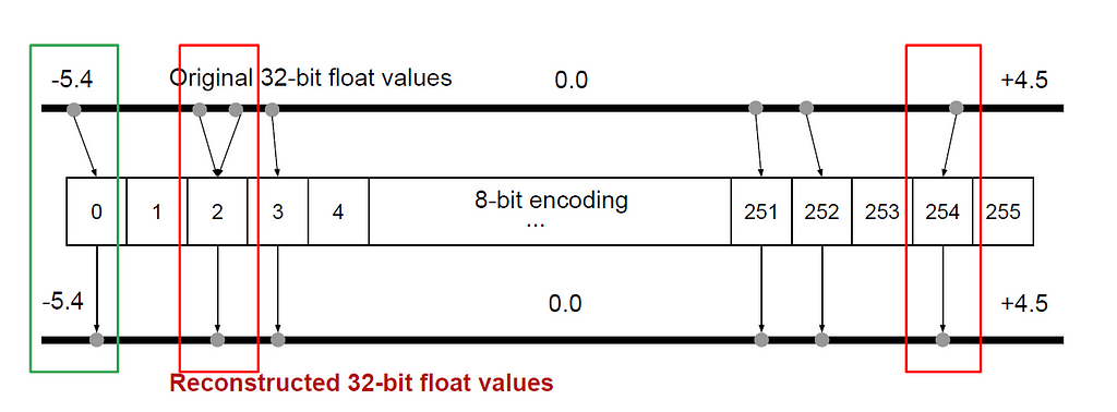 Quantization in Machine Learning