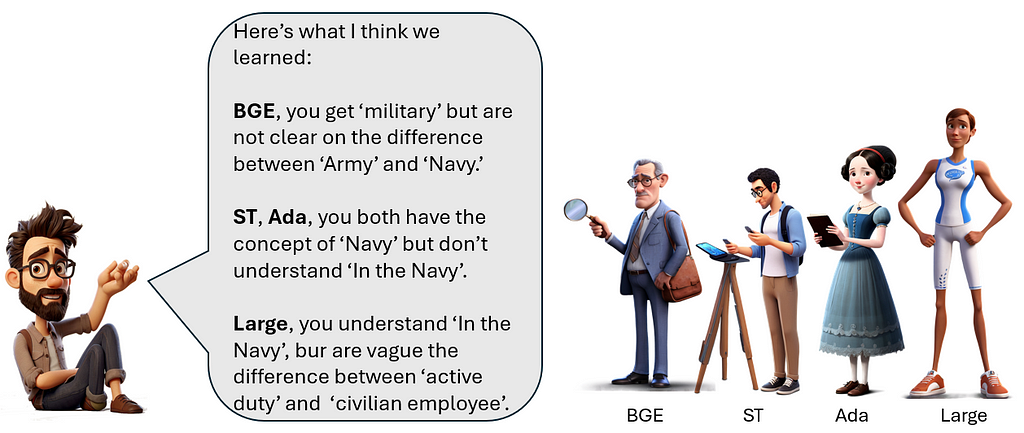 Cartoon author says: Here’s what I think we learned:
BGE, you get ‘military’ but are not clear on the difference between ‘Army’ and ‘Navy.’ 
 ST, Ada, you both have the concept of ‘Navy’ but don’t understand ‘In the Navy’.
 Large, you understand ‘In the Navy’, bur are vague the difference between ‘active duty’ and ‘civilian employee’.