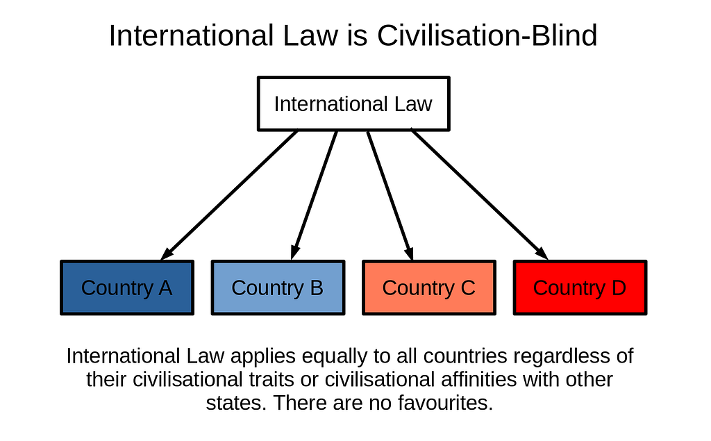 All countries are treated equally under International Law