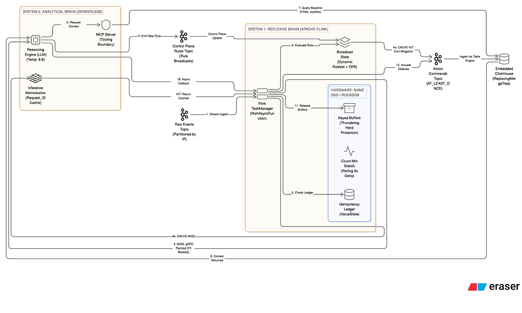 Designing stateful serverless Agentic Loop: Real-Time Reasoning at Scale
