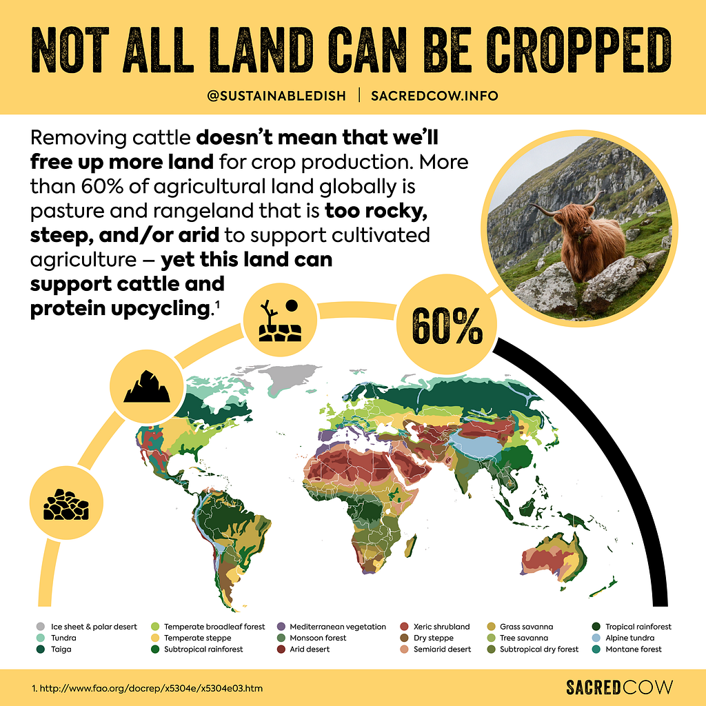 Not all land can be cropped.