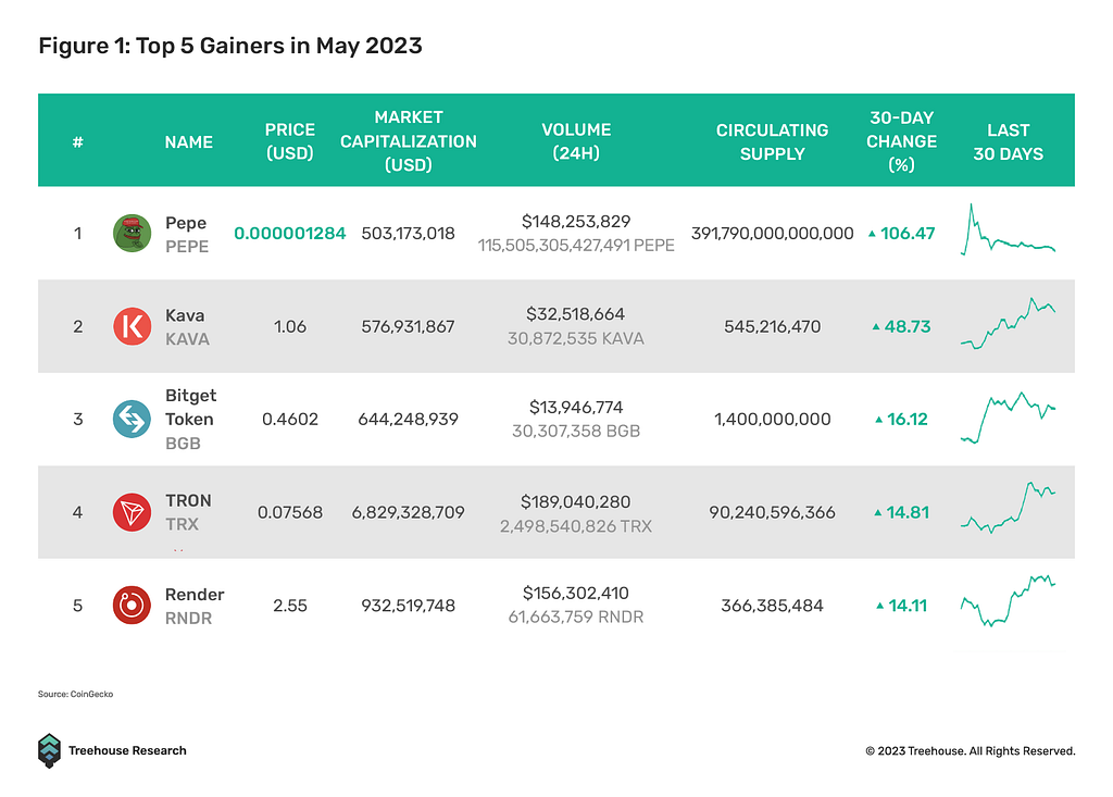 top 5 gainers in crypto may 2023