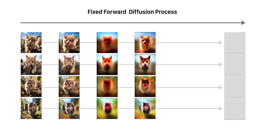 How diffusion model is trained: the fixed forward diffusion process. Many pictures are diffused step by step.