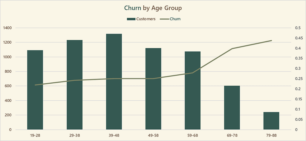 Analyzing Age Group: Combination Chart
