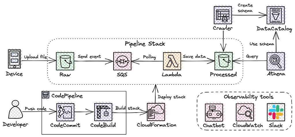 An architecture diagram for data pipeline, Athena query and CI/CD process describing all AWS services used, namely S3, Lambda, SQS, Glue, CodePipeline, CloudFormation and Athena. Implemented as Python CDK project (IaC).