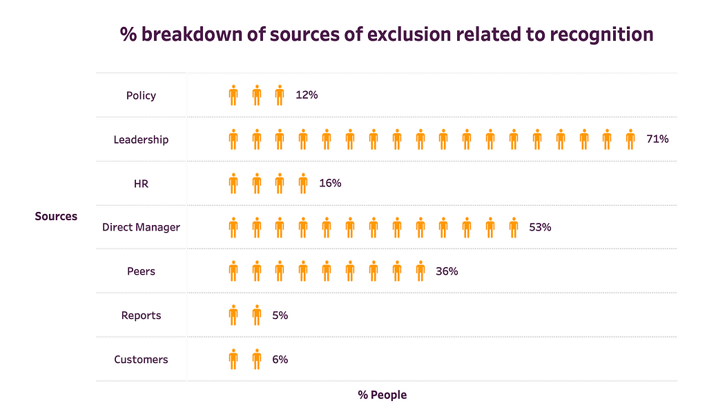 A graph that shows the source breakdown of people that shared experiences of exclusion related to recognition. The y-axis contains sources and the x-axis shows the percent of people. 12% attributed their experiences to policy, 71% to leadership, 16% to HR, 53% to direct managers, 36% to peers, 5% to reports, and 6% to customers.